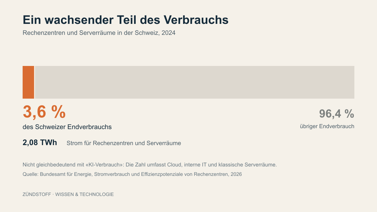 Balkengrafik: Rechenzentren und Serverräume beanspruchten 2024 3,6 Prozent des Schweizer Endverbrauchs.