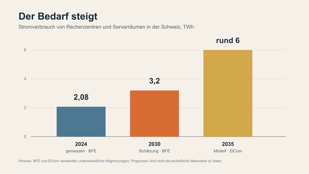 Balkendiagramm zum Stromverbrauch von Schweizer Rechenzentren und Serverräumen: 2,08 Terawattstunden 2024, 3,2 im Jahr 2030 und rund 6 im Jahr 2035.