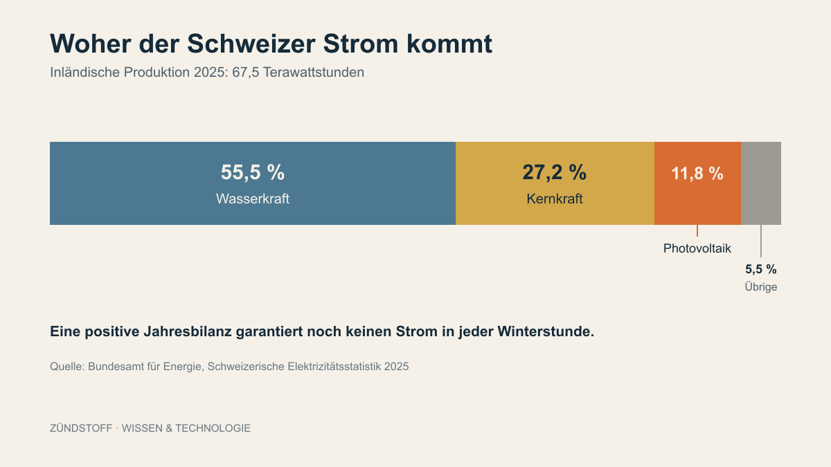Gestapelter Balken zur Schweizer Stromproduktion 2025: 55,5 Prozent Wasserkraft, 27,2 Prozent Kernkraft, 11,8 Prozent Photovoltaik und 5,5 Prozent übrige Produktion.