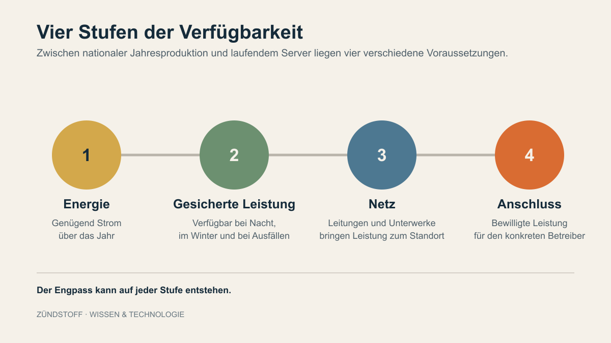 Vier Stufen der Stromverfügbarkeit: Energie, gesicherte Leistung, Netz und Anschluss.