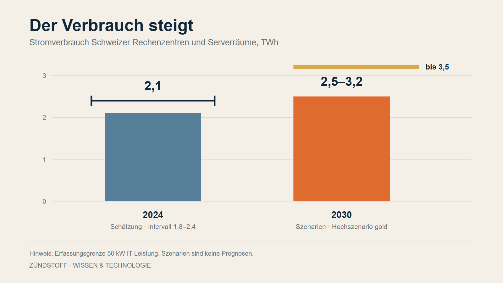 Grafik mit der Schätzung für 2024 und den Szenarien für 2030.