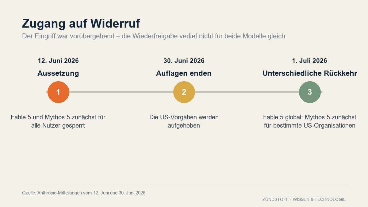 Zeitleiste zur Aussetzung und unterschiedlichen Wiederfreigabe von Fable 5 und Mythos 5 im Juni und Juli 2026.