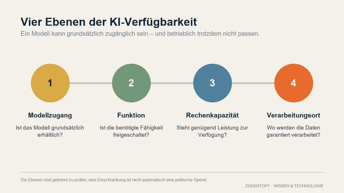 Vier Ebenen der KI-Verfügbarkeit: Modellzugang, Funktion, Rechenkapazität und Verarbeitungsort.
