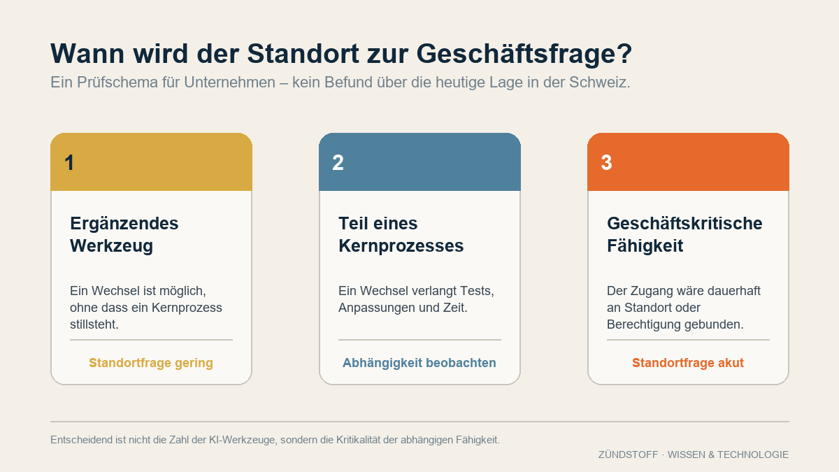 Prüfschema mit drei Stufen von einem ergänzenden KI-Werkzeug bis zu einer geschäftskritischen, standortgebundenen Fähigkeit.