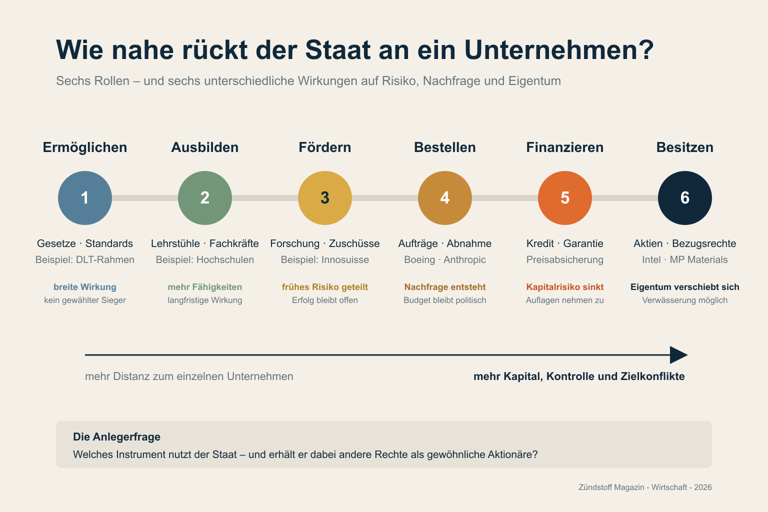 Sechs Stufen staatlicher Industriepolitik: Ermöglichen, Ausbilden, Fördern, Bestellen, Finanzieren und Besitzen.