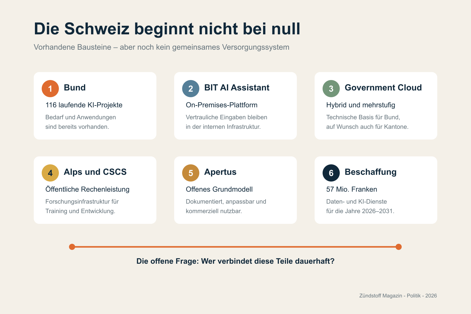 Sechs vorhandene Bausteine einer möglichen Schweizer KI-Grundversorgung: Bundesprojekte, BIT AI Assistant, Government Cloud, Alps und CSCS, Apertus und öffentliche Beschaffung.