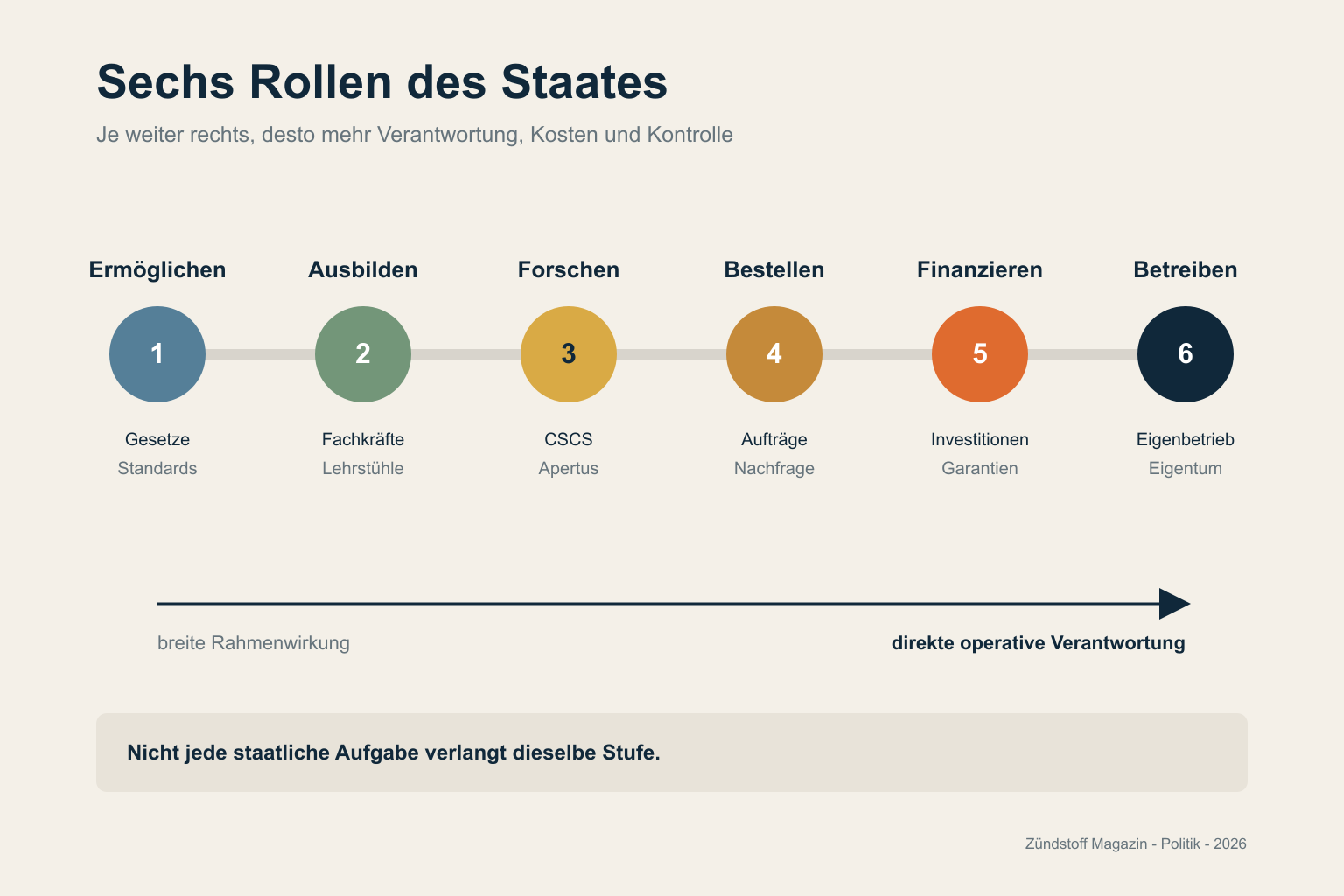 Sechs staatliche Rollen von Ermöglichen und Ausbilden über Forschen, Bestellen und Finanzieren bis zum eigenen Betrieb.