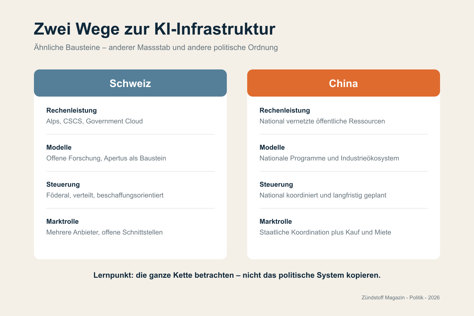 Vergleich der Schweizer und chinesischen Ansätze bei Rechenleistung, Modellen, Steuerung und Marktrolle.