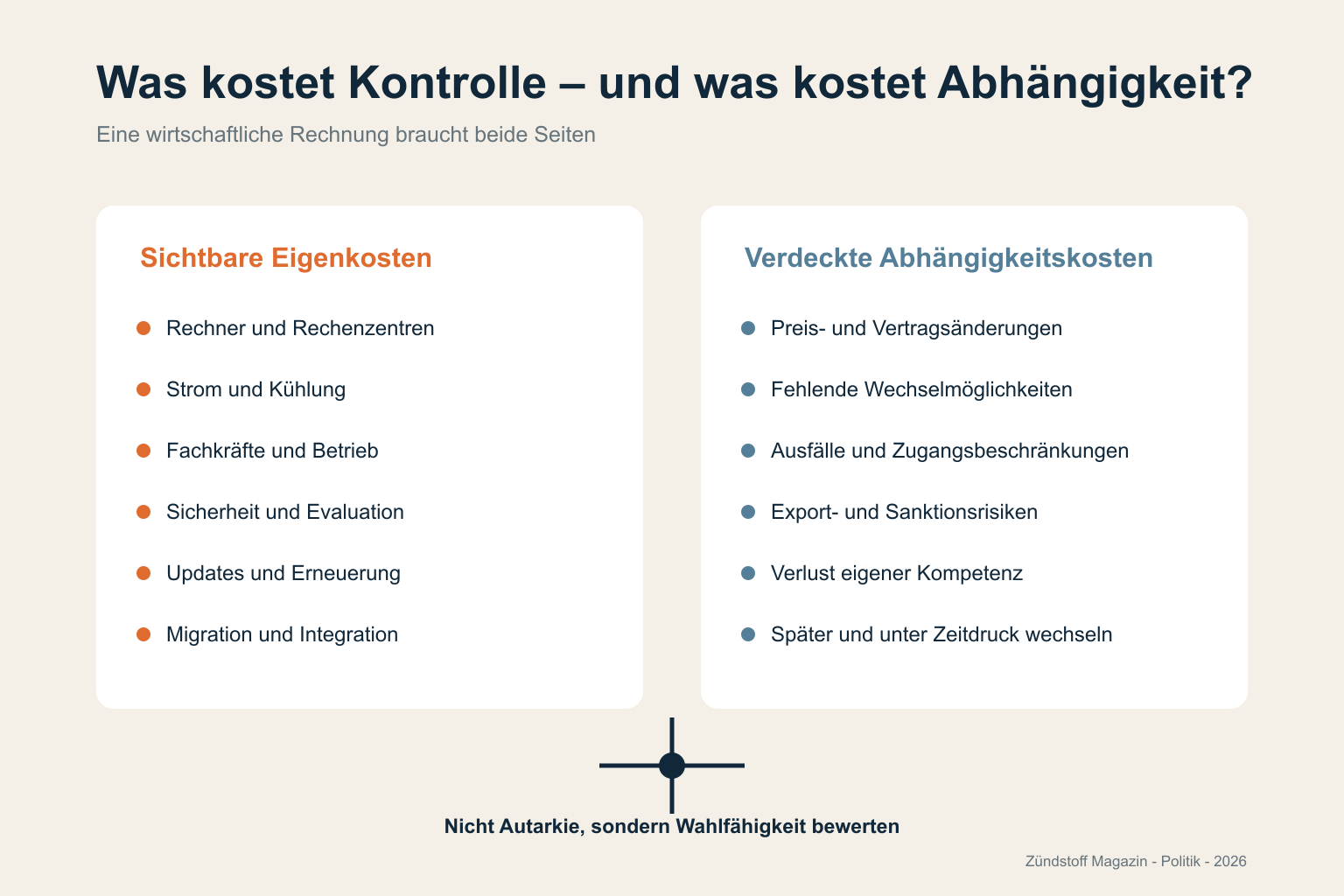 Gegenüberstellung sichtbarer Eigenkosten einer KI-Infrastruktur und verdeckter Kosten dauerhafter Anbieterabhängigkeit.
