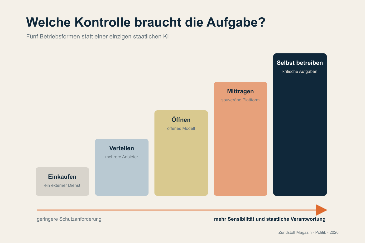 Fünf Betriebsformen von einem eingekauften externen Dienst bis zum staatlich gesicherten Eigenbetrieb.
