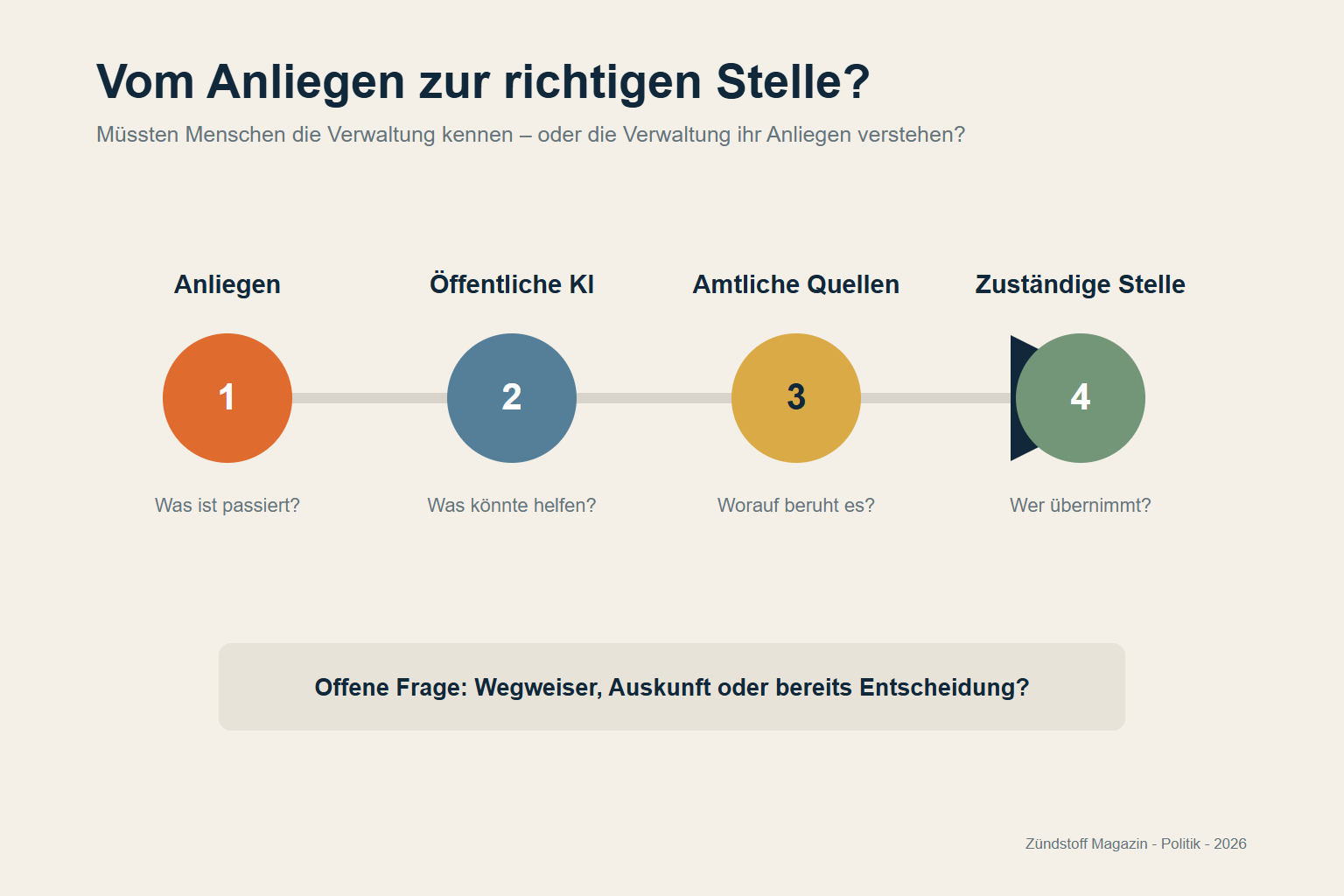 Vier Stationen vom Anliegen über eine öffentliche KI und amtliche Quellen bis zur zuständigen Stelle.