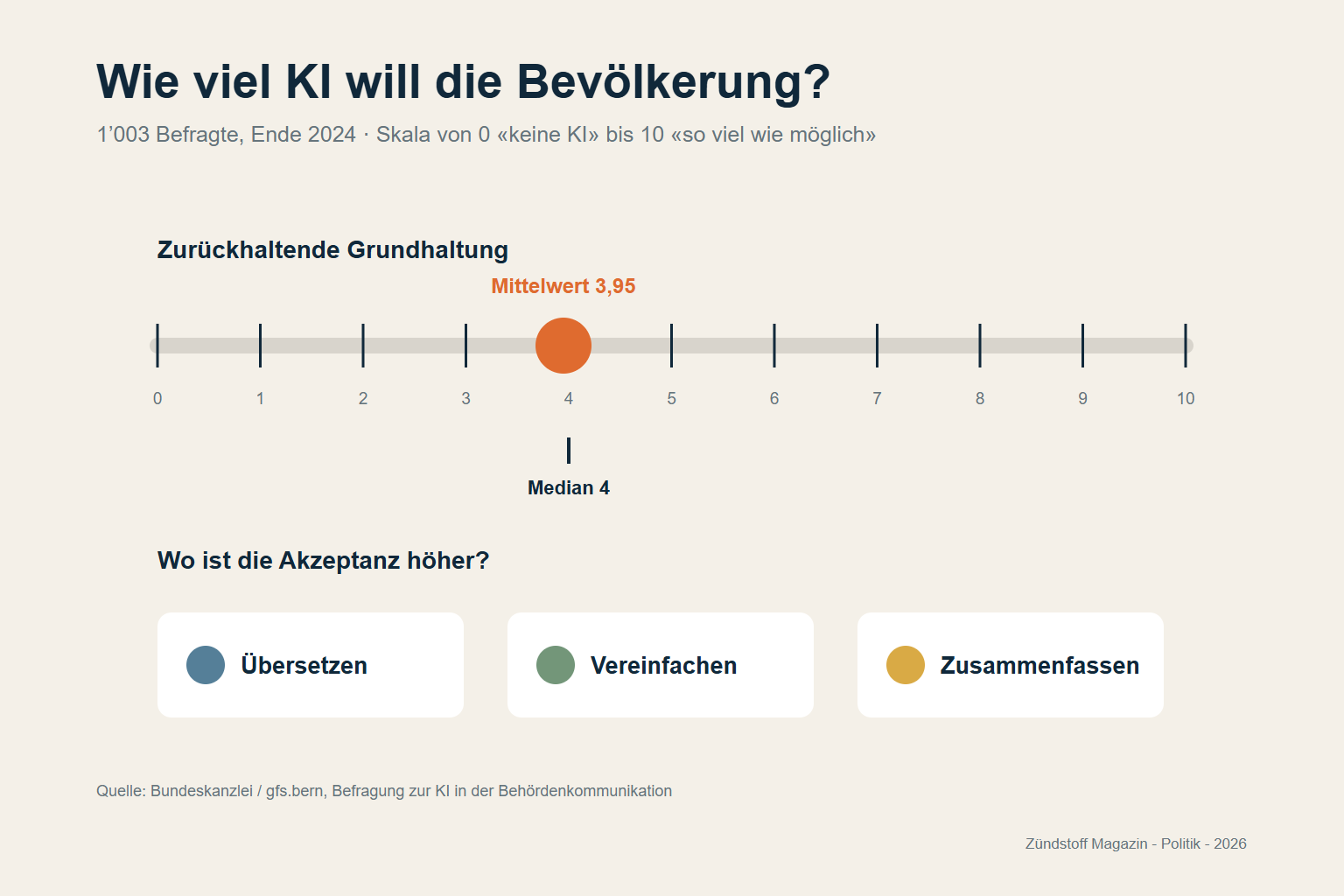 Skala der Bevölkerungsbefragung mit Mittelwert 3,95, Median 4 und drei eher akzeptierten Anwendungen.