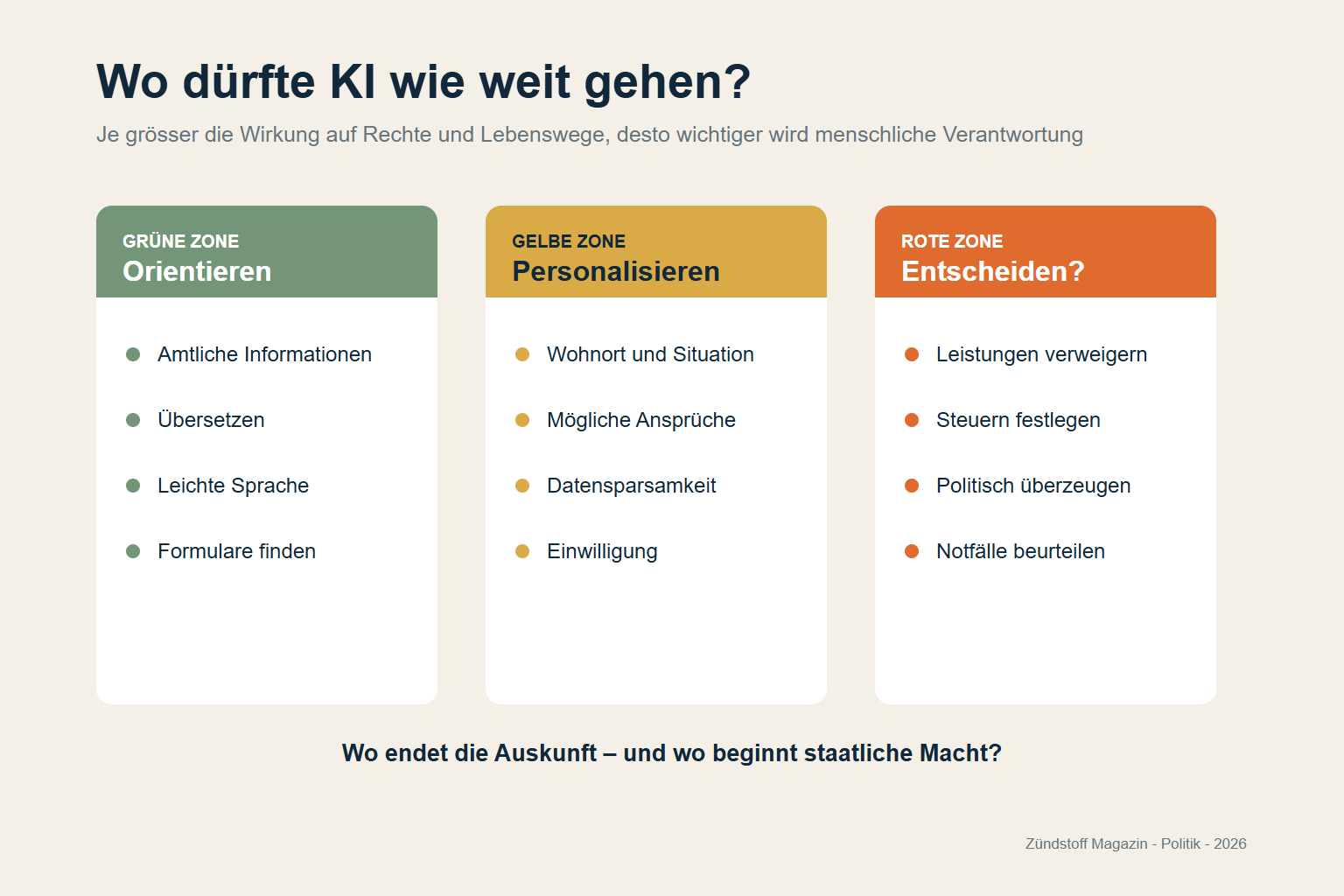 Grüne, gelbe und rote Zone unterscheiden Orientierung, Personalisierung und verbindliche Entscheidungen.