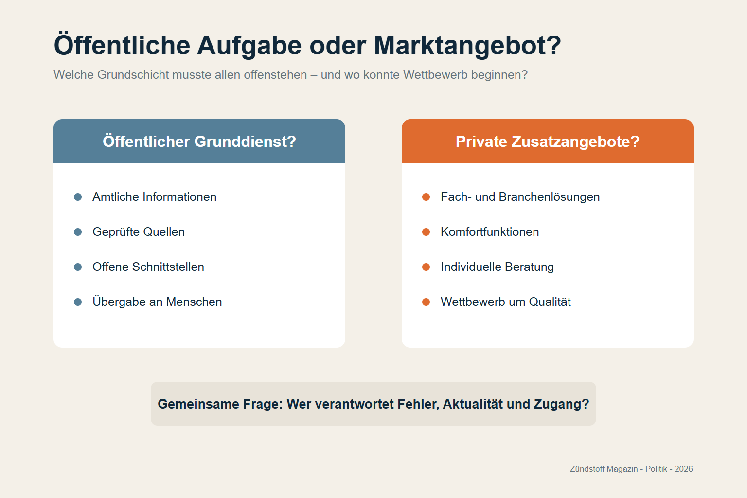 Gegenüberstellung eines öffentlichen KI-Grunddienstes und privater Zusatzangebote.