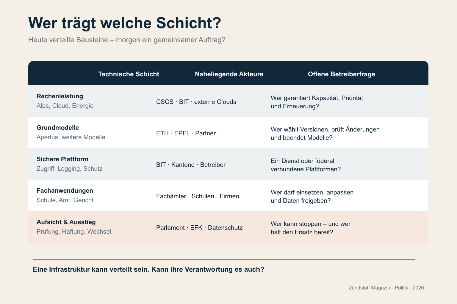 Matrix der technischen Schichten einer öffentlichen KI-Infrastruktur mit beteiligten Akteuren und offenen Betreiberfragen.