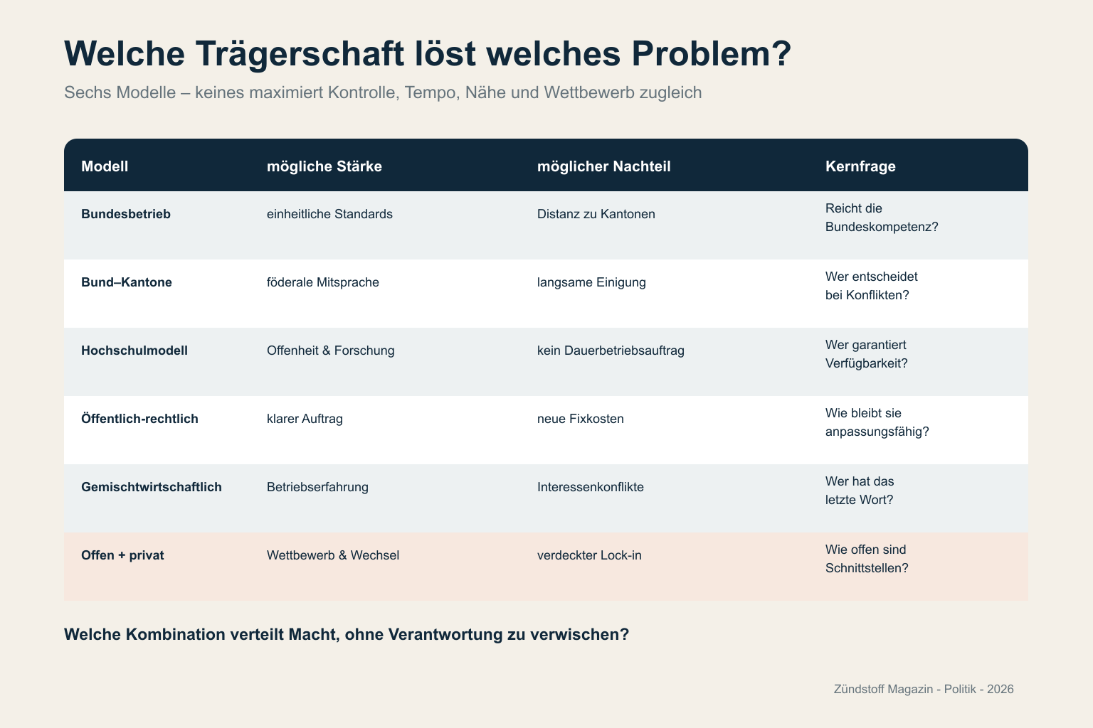 Vergleich von sechs Trägermodellen mit möglichen Stärken, Nachteilen und jeweils einer offenen Kernfrage.