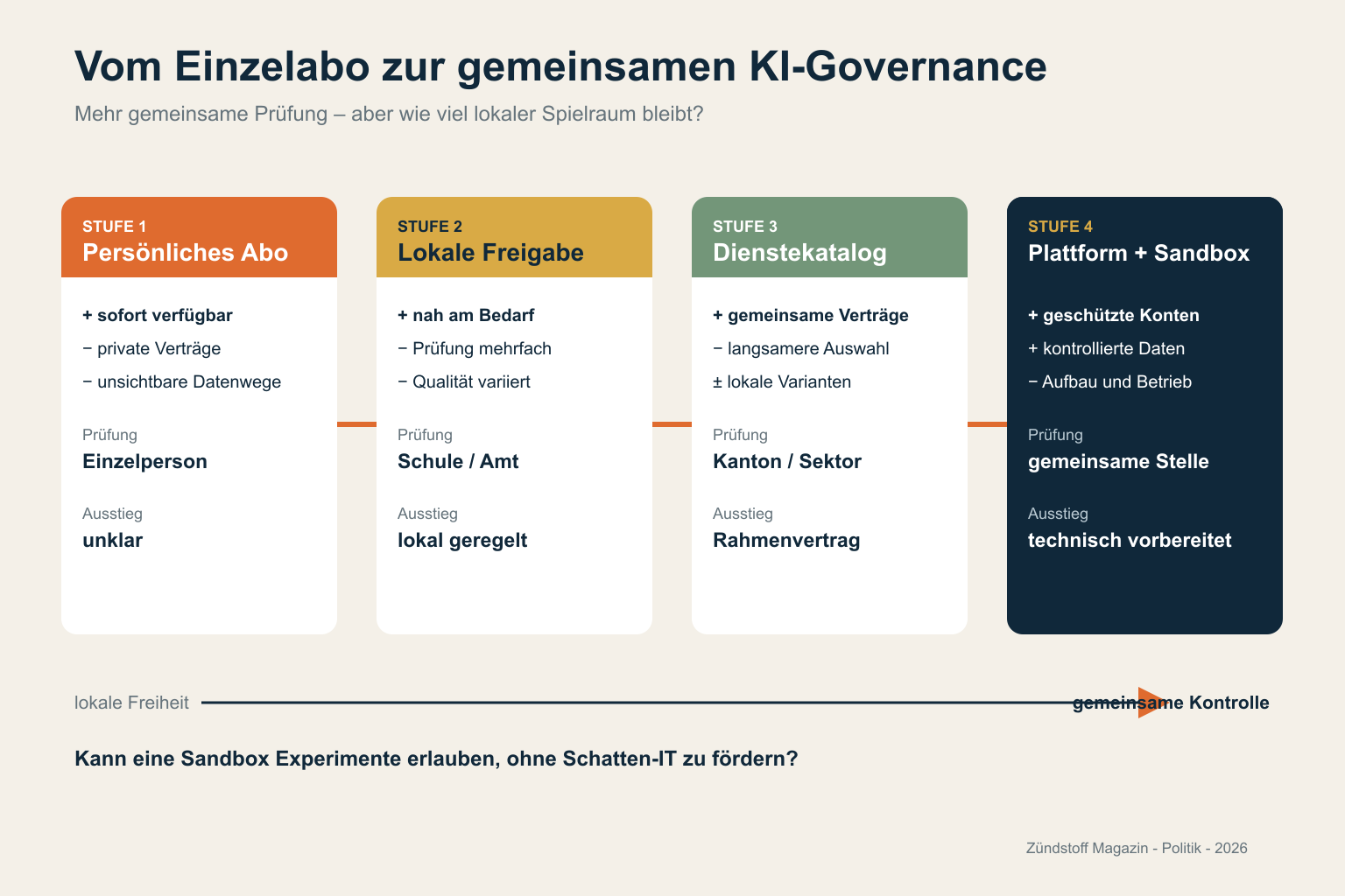 Vier Stufen vom persönlichen KI-Abonnement über lokale Freigabe und Dienstekatalog bis zur gemeinsamen Plattform mit Sandbox.