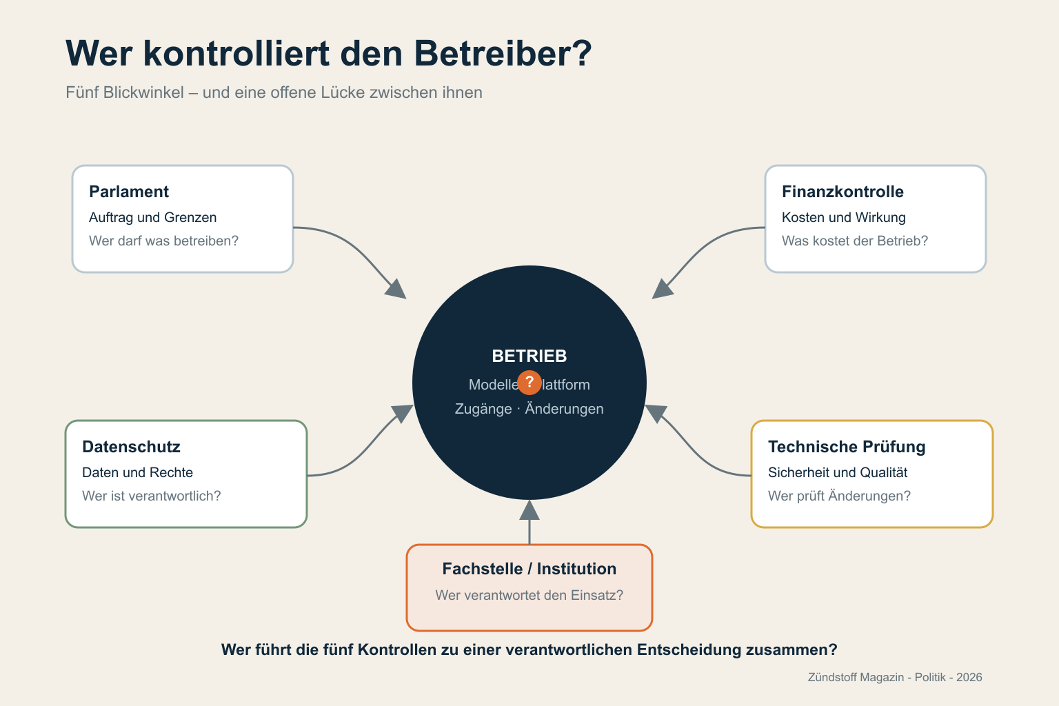 Aufsichtsmodell mit Parlament, Finanzkontrolle, Datenschutz, technischer Prüfung und verantwortlicher Fachstelle rund um den KI-Betrieb.