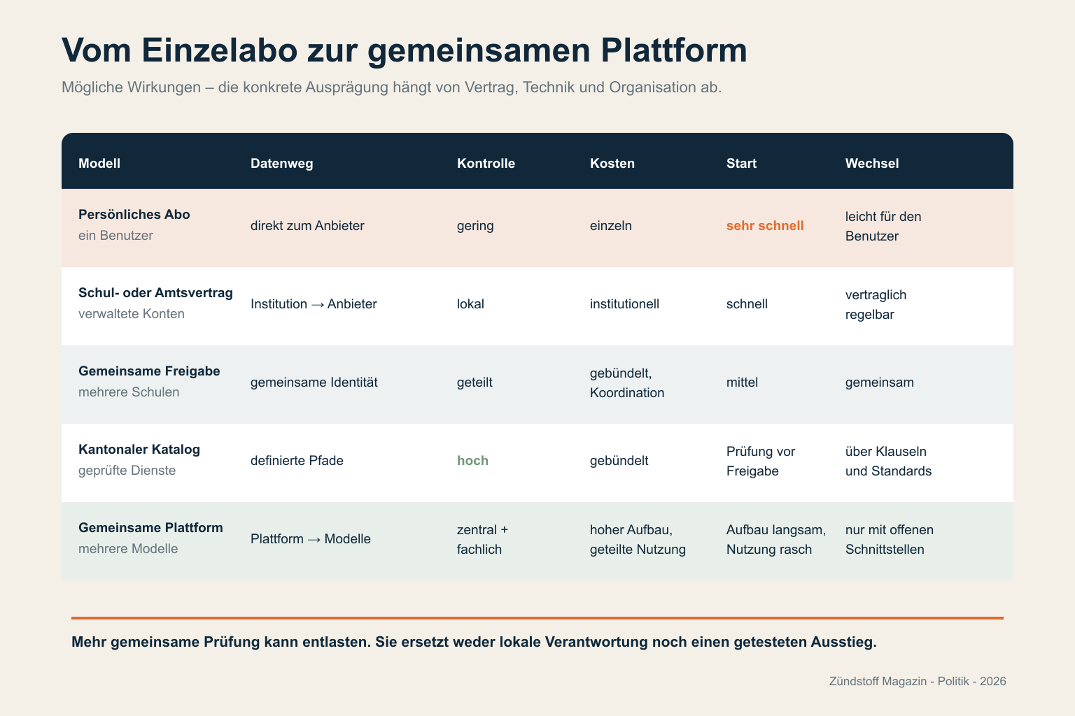 Fünf Beschaffungsstufen vom persönlichen KI-Abonnement bis zur gemeinsamen Plattform, verglichen nach Datenweg, Kontrolle, Kosten, Startgeschwindigkeit und Wechselmöglichkeit.