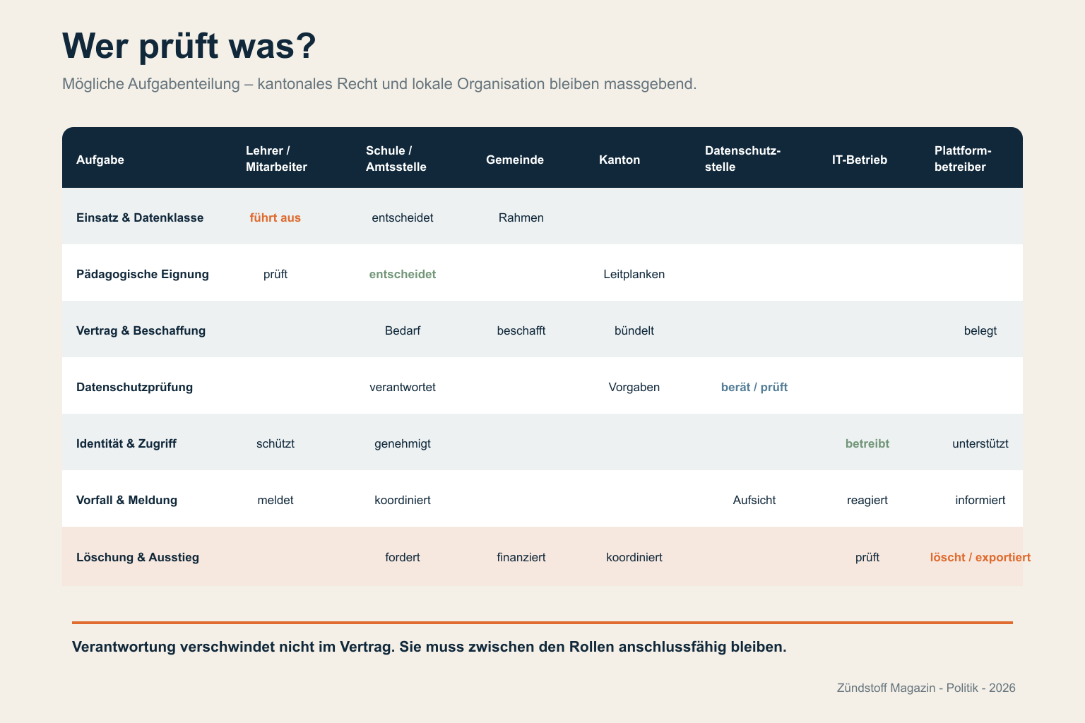 Zuständigkeitsmatrix für Lehrer, Schule oder Amtsstelle, Gemeinde, Kanton, Datenschutzstelle, IT-Betrieb und Plattformbetreiber.