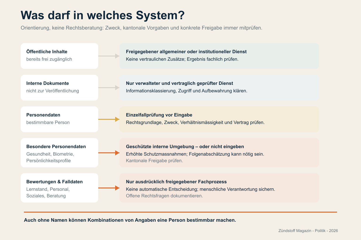 Orientierungsmodell für öffentliche Inhalte, interne Dokumente, Personendaten, besondere Personendaten sowie Bewertungen und Falldaten.