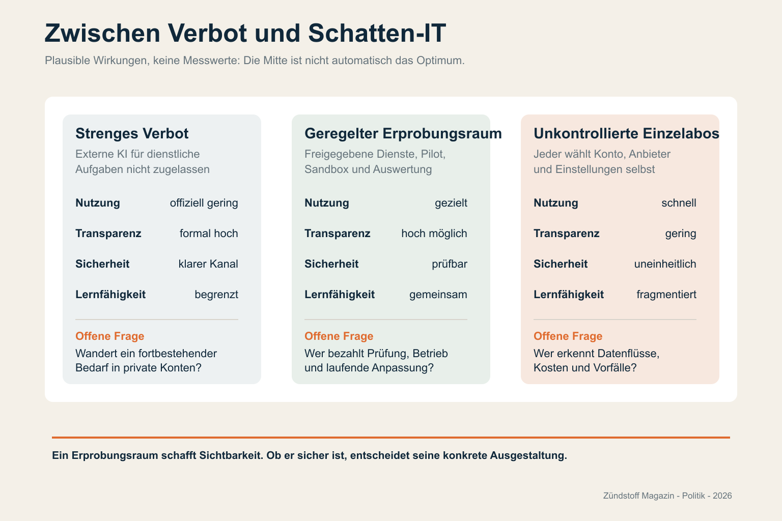Vergleich eines strengen Verbots, eines geregelten Erprobungsraums und unkontrollierter Einzelabonnements anhand plausibler Wirkungen.