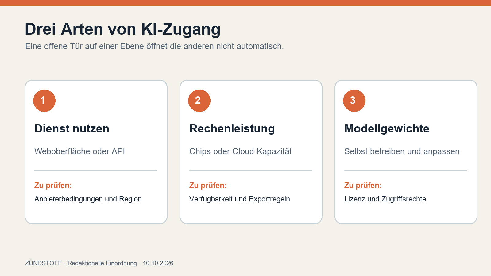 Drei Zugangsebenen: KI-Dienst, Rechenleistung und Modellgewichte mit jeweils eigener Prüfung.