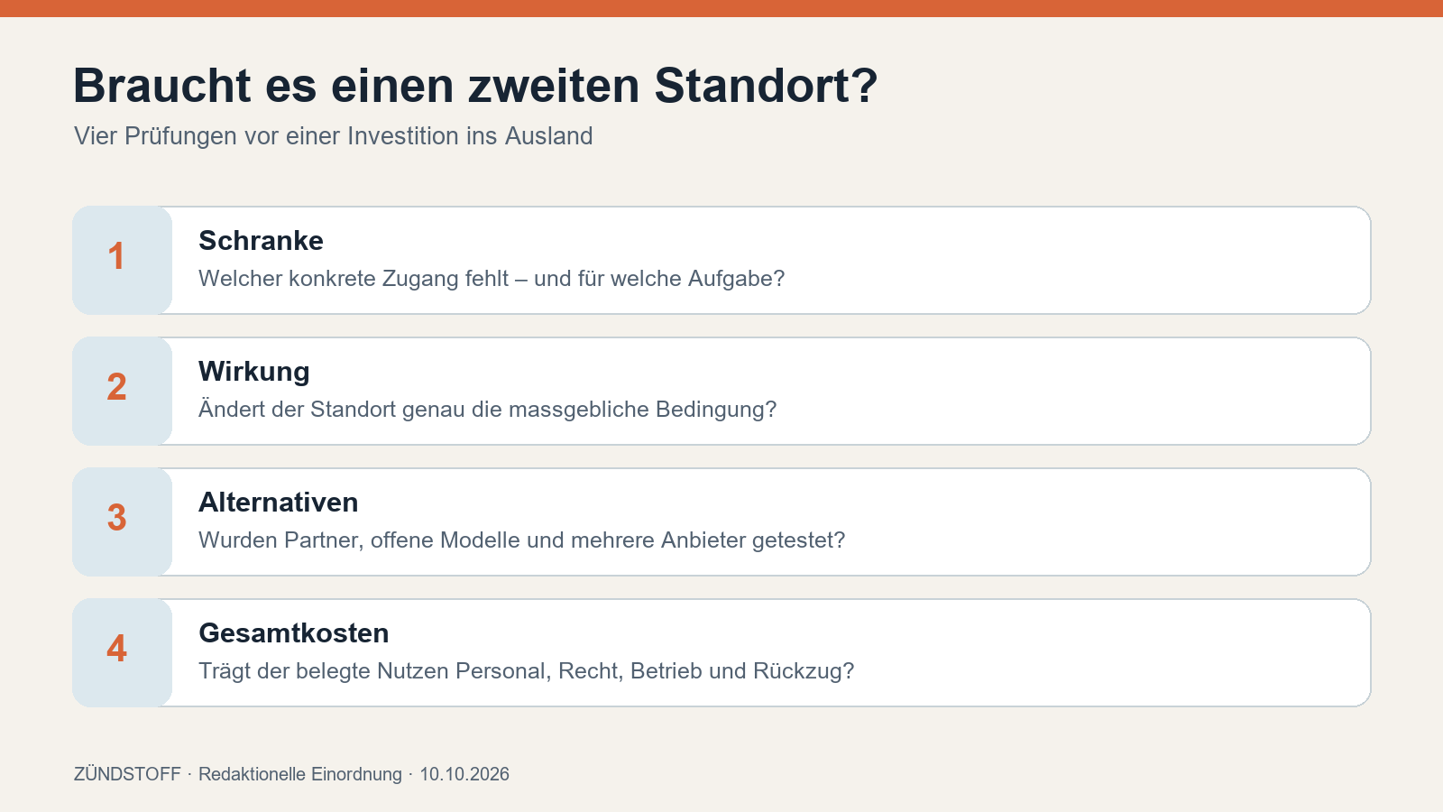 Vier Prüfschritte vor einem zweiten KI-Standort: Schranke, Wirkung, Alternativen und Gesamtkosten.