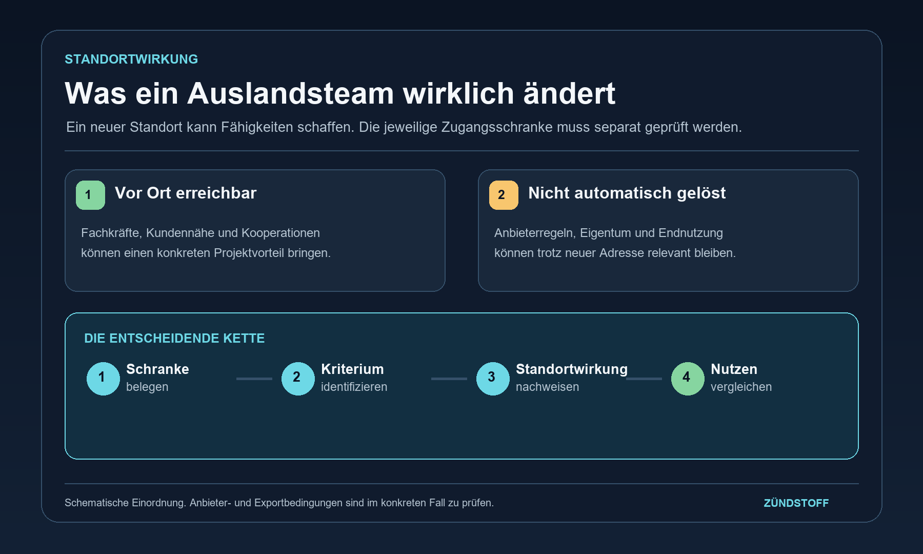 Standortwirkung: Fachkräfte und Kooperationen können zugänglich werden; Anbieterregeln, Eigentum und Endnutzung müssen separat geprüft werden.