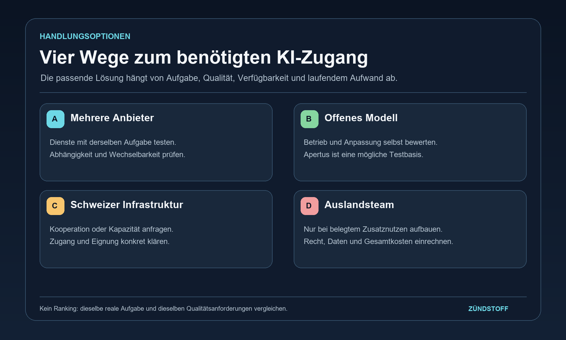 Vier Wege zum KI-Zugang: mehrere Anbieter, offenes Modell, Schweizer Infrastruktur oder Auslandsteam.