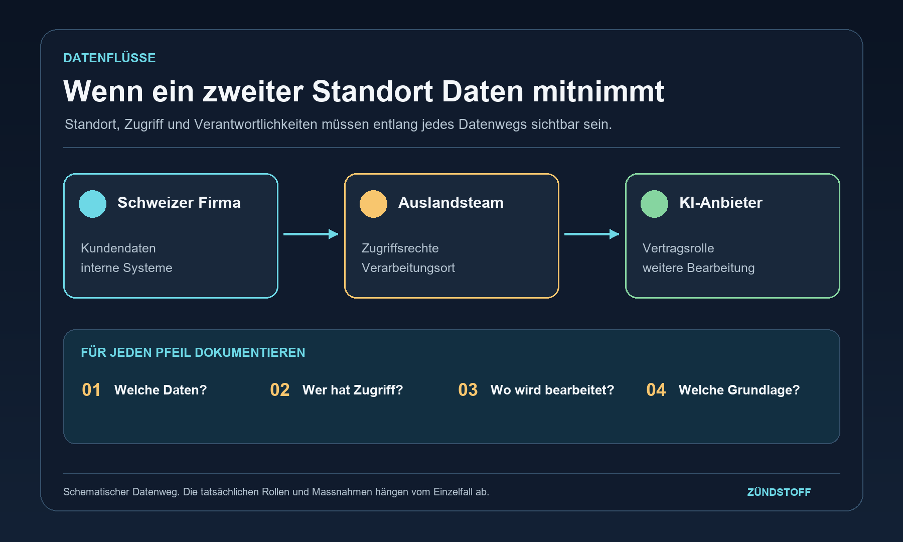 Schematischer Datenweg von der Schweizer Firma über ein Auslandsteam zu einem KI-Anbieter, mit vier Prüffragen.