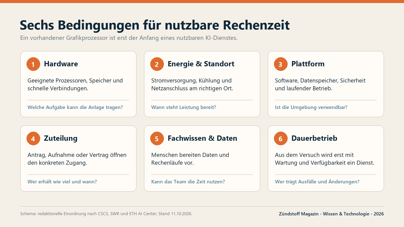 Sechs Bedingungen für nutzbare KI-Rechenzeit: Hardware, Energie, Plattform, Zuteilung, Fachwissen und Dauerbetrieb.