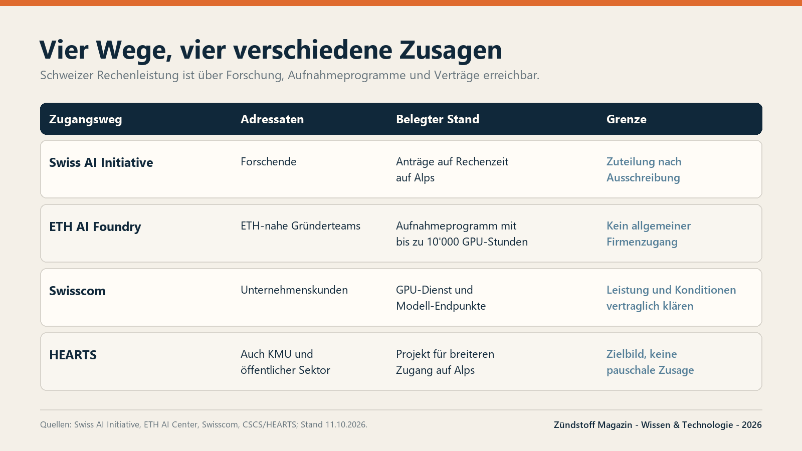 Vergleich der Zugangswege Swiss AI Initiative, ETH AI Foundry, Swisscom und HEARTS mit Adressaten, Stand und Grenzen.