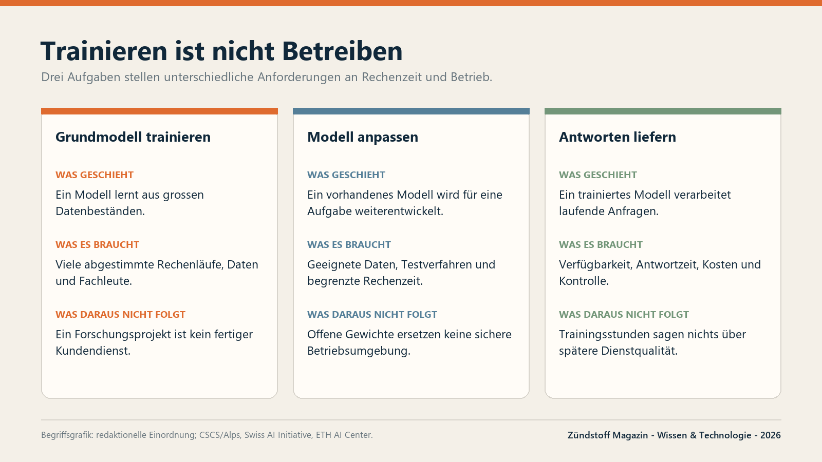Drei Aufgaben der KI-Rechenleistung: Grundmodell trainieren, Modell anpassen und laufend Antworten liefern.