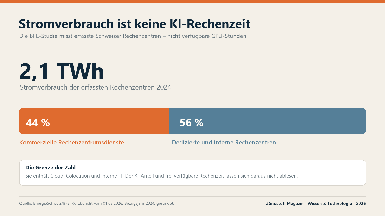 BFE-Werte für 2024: knapp 2,1 Terawattstunden in erfassten Rechenzentren; 44 Prozent kommerziell, 56 Prozent dediziert und intern.