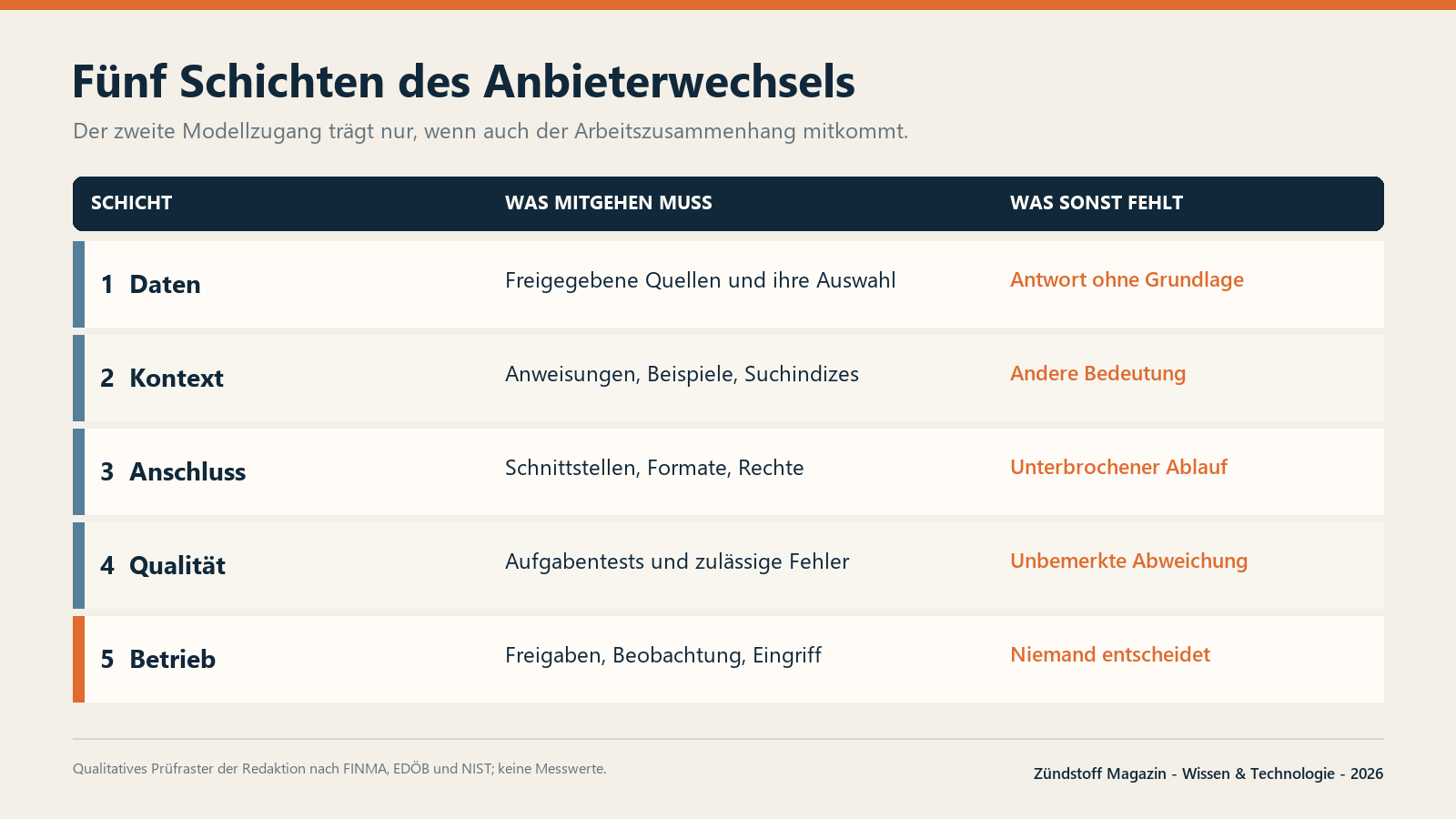 Fünf Schichten eines KI-Anbieterwechsels: Daten, Kontext, Anschluss, Qualität und Betrieb.