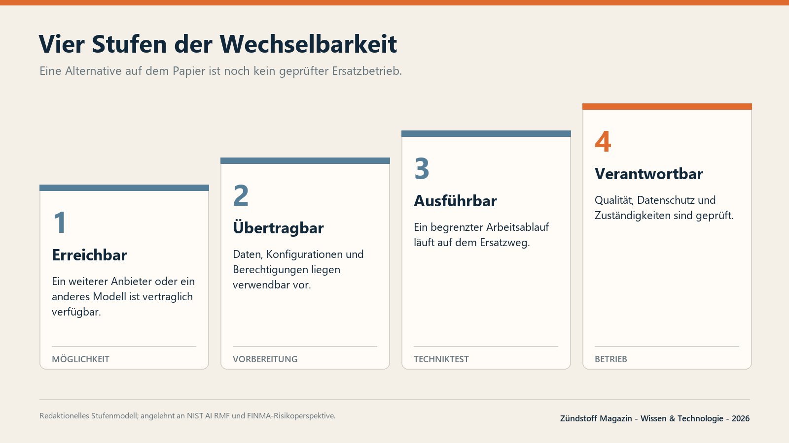Vier Stufen der Wechselbarkeit: erreichbar, übertragbar, ausführbar und verantwortbar.