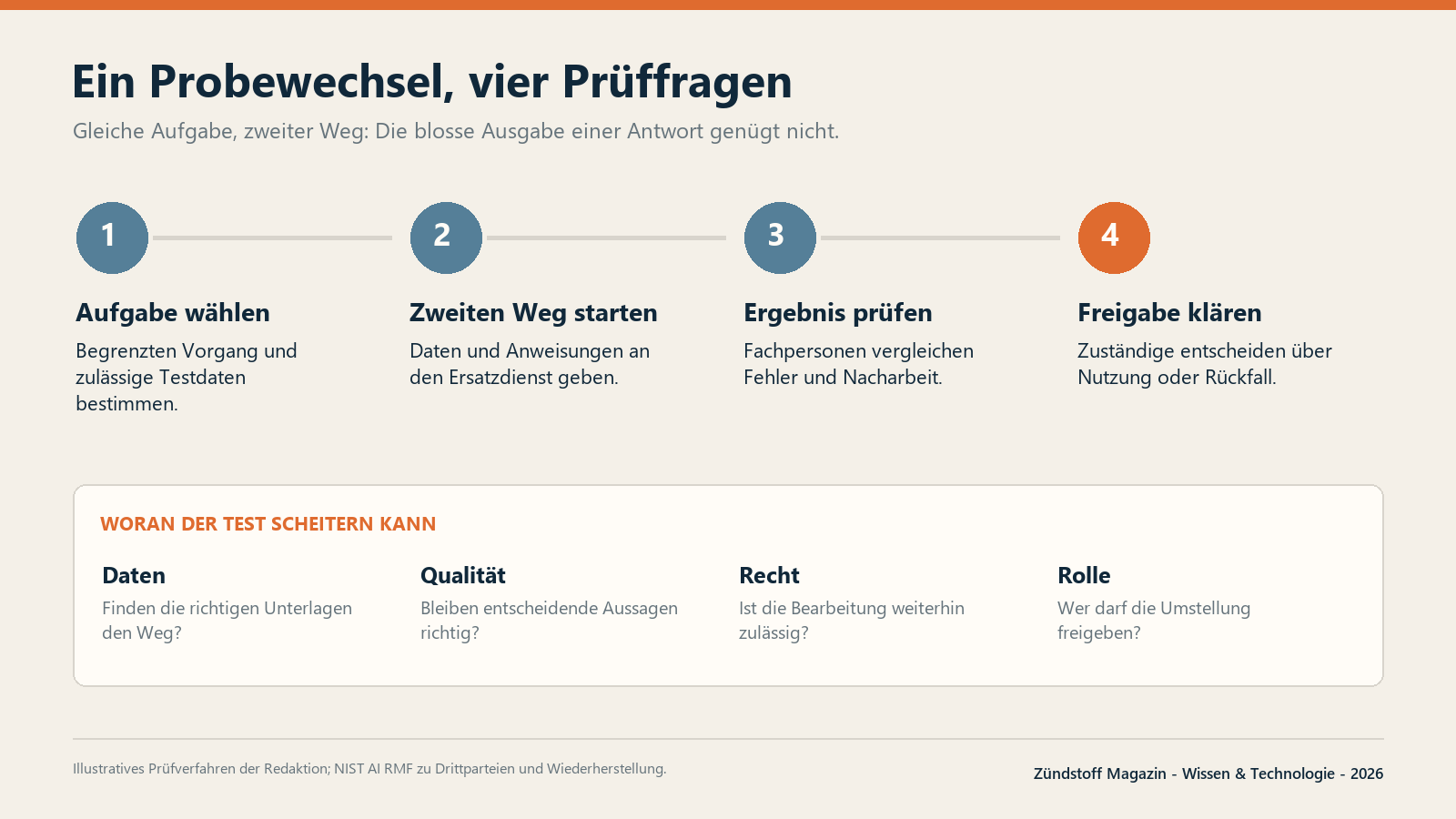 Ablauf eines Probewechsels mit vier Prüffragen zu Daten, Qualität, Recht und Rollen.