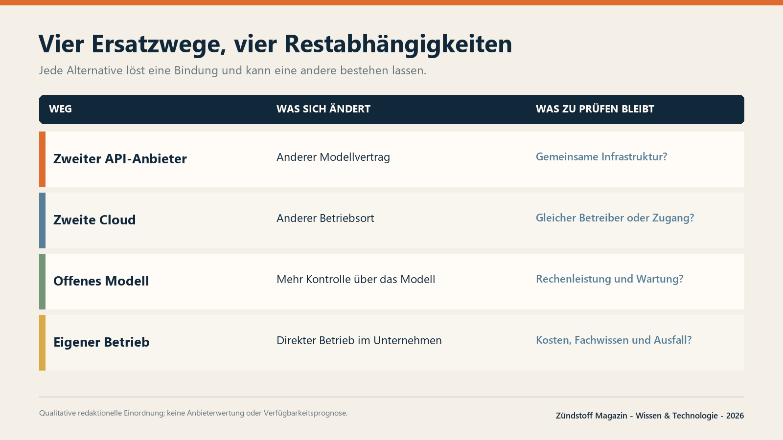 Vier Ersatzwege mit verbleibenden Abhängigkeiten: zweiter API-Anbieter, zweite Cloud, offenes Modell und eigener Betrieb.