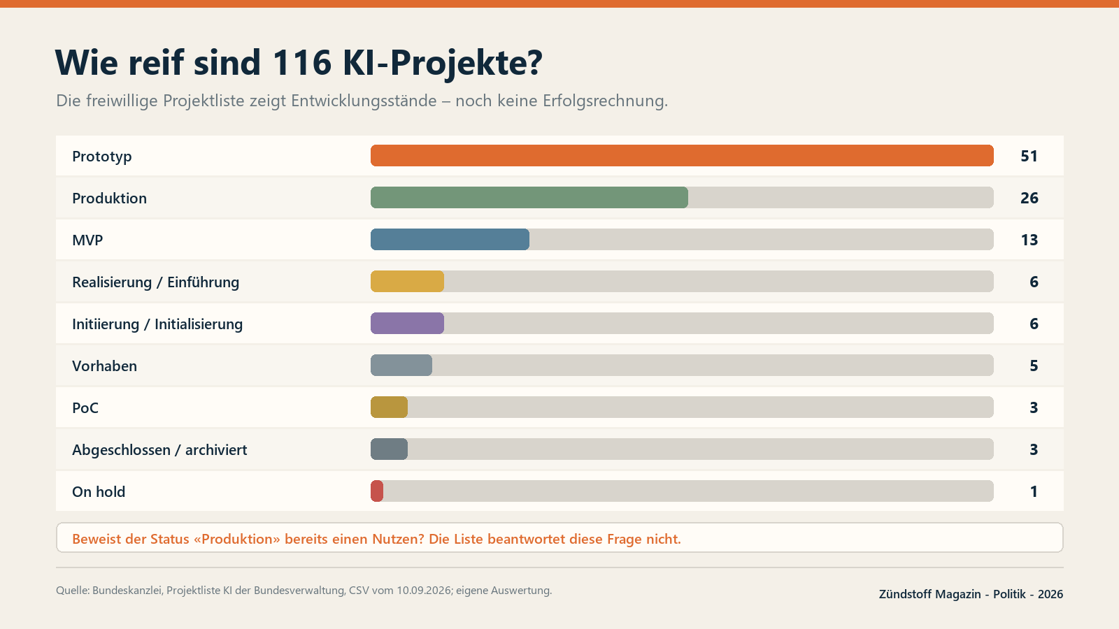 Balkendiagramm mit den Projektstatus der 116 freiwillig gemeldeten KI-Projekte des Bundes.