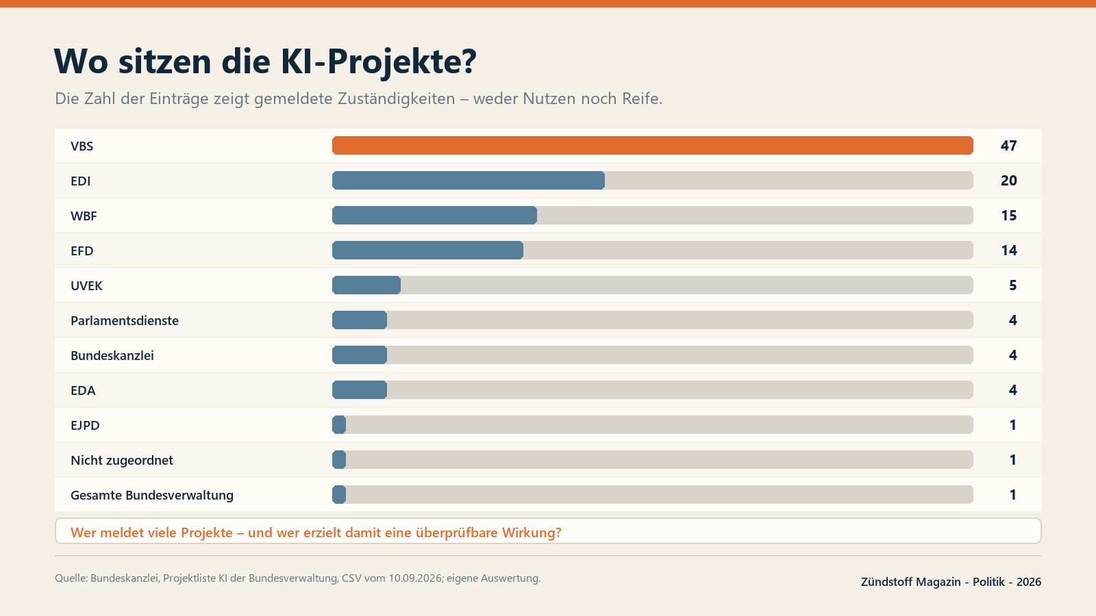 Balkendiagramm zur Zahl erfasster KI-Projekte nach Departement und Bundesstelle.