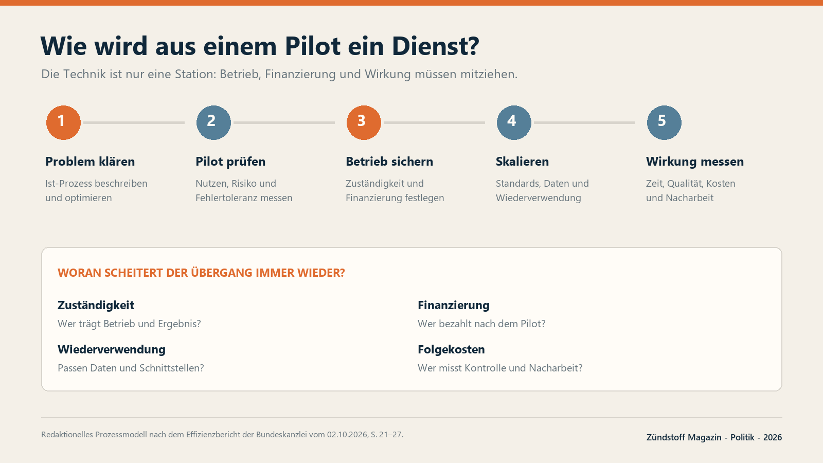 Fünf Schritte vom geklärten Verwaltungsproblem bis zur Wirkungsmessung im Regelbetrieb.