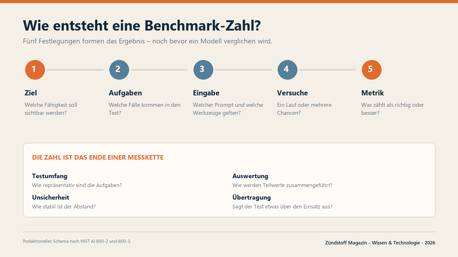 Fünf Festlegungen formen eine Benchmark-Zahl: Ziel, Aufgaben, Eingabe, Versuche und Metrik.