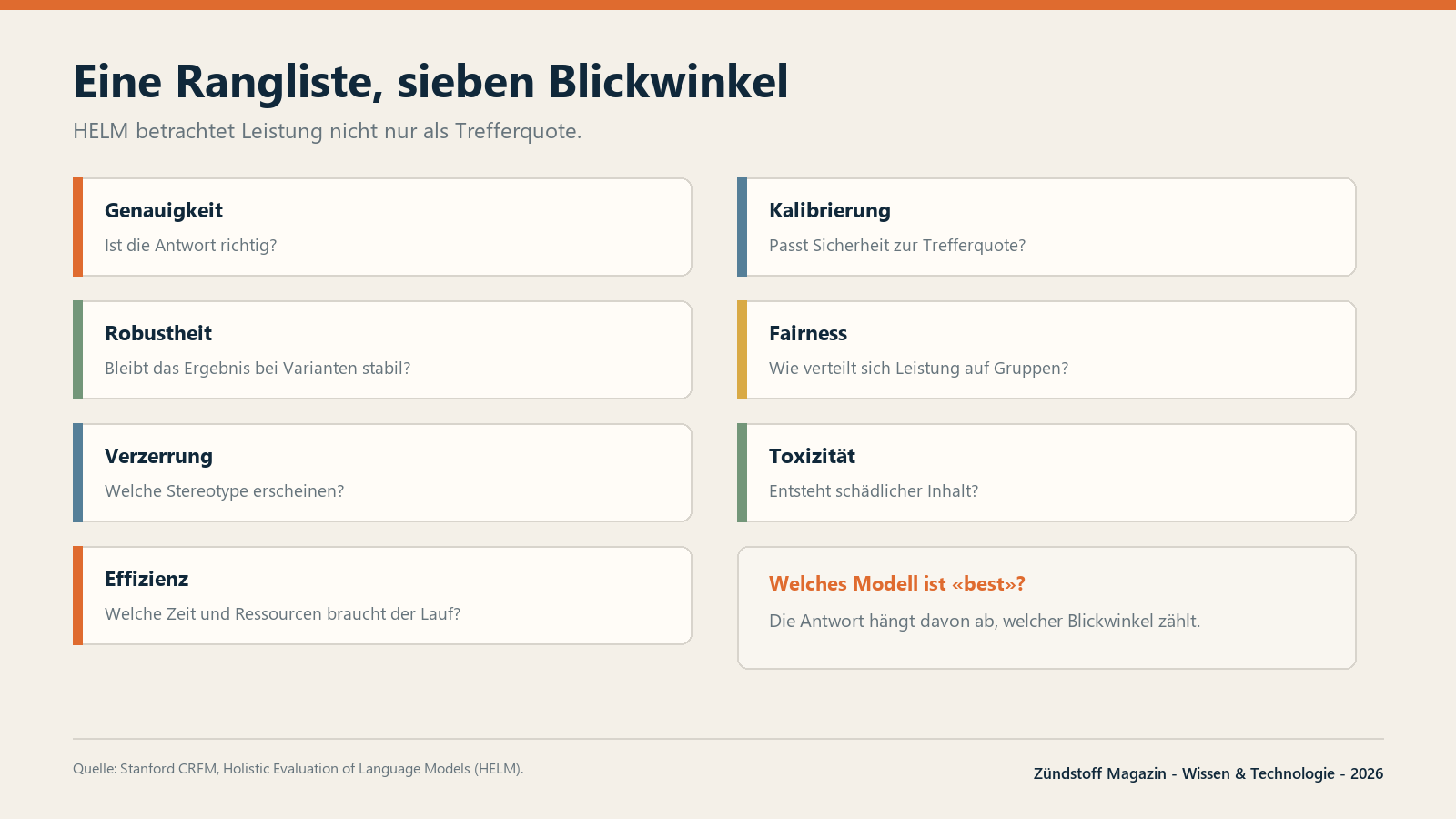 HELM betrachtet sieben Dimensionen: Genauigkeit, Kalibrierung, Robustheit, Fairness, Verzerrung, Toxizität und Effizienz.