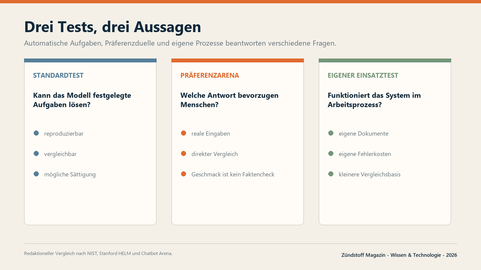 Standardtest, Präferenzarena und eigener Einsatztest beantworten unterschiedliche Fragen.