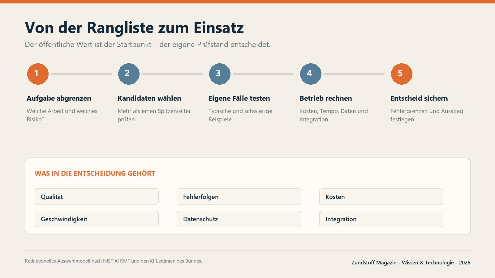 Fünf Schritte führen von der öffentlichen Rangliste zum eigenen Einsatztest.