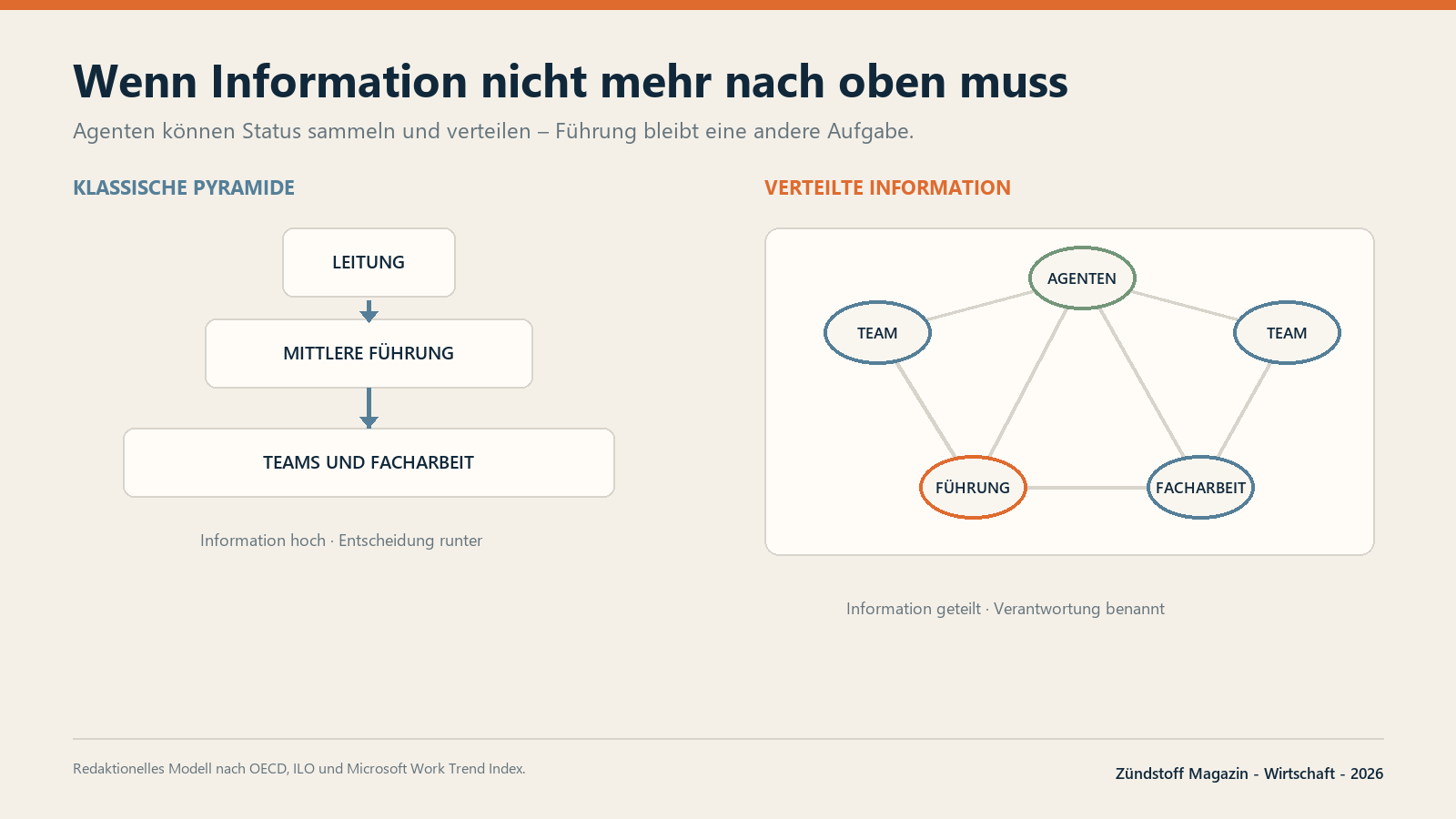 Agenten können Informationswege verkürzen; die Verantwortung muss trotzdem eindeutig zugeordnet bleiben.