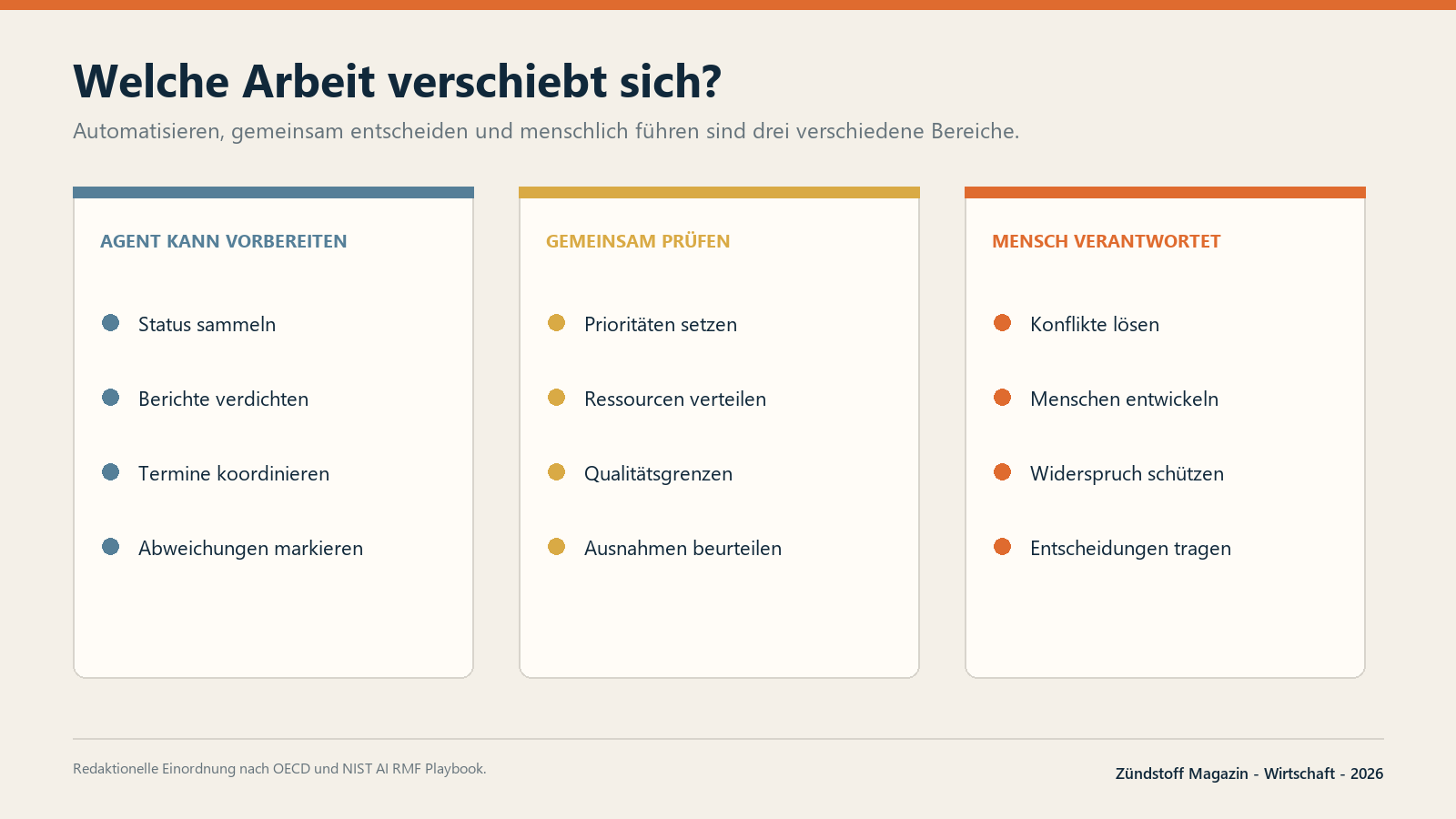 Automatisierbare Vorbereitung, gemeinsame Prüfung und menschliche Verantwortung verlangen unterschiedliche Regeln.