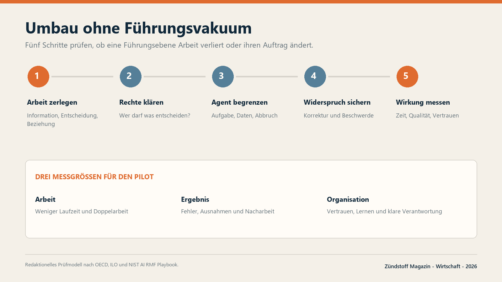 Ein begrenzter Pilot prüft Arbeit, Ergebnis und Organisation, bevor Stellen oder Ebenen verändert werden.
