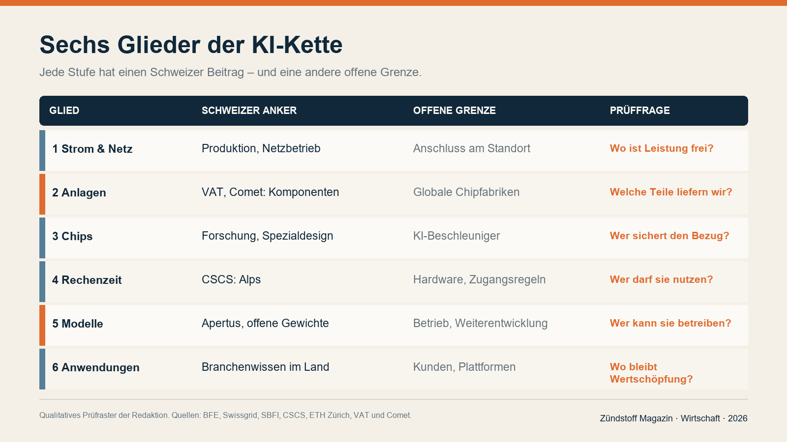 Sechs Glieder der KI-Kette mit Schweizer Ankern, offenen Grenzen und Prüffragen